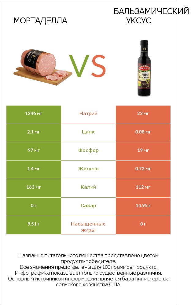Мортаделла vs Бальзамический уксус infographic