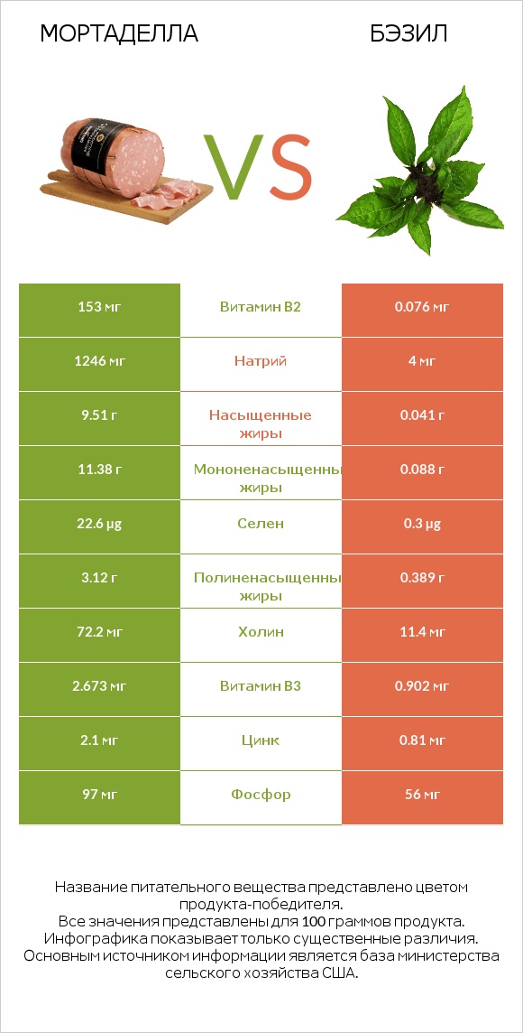 Мортаделла vs Бэзил infographic