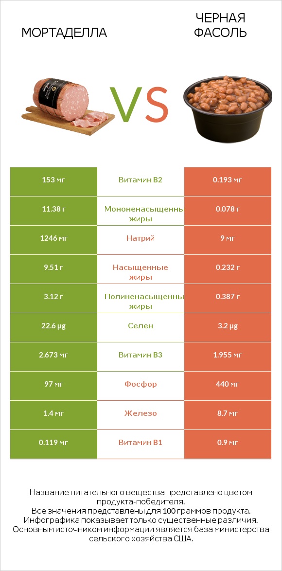 Мортаделла vs Черная фасоль infographic