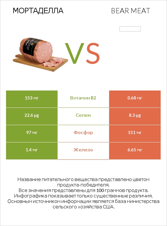 Мортаделла vs Bear meat infographic