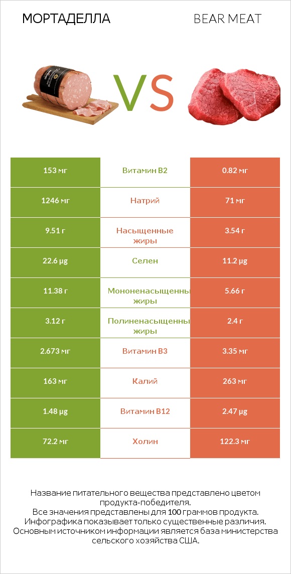 Мортаделла vs Bear meat infographic