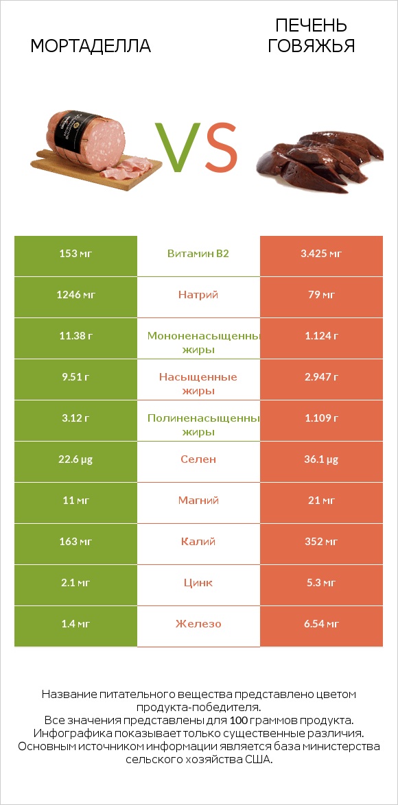 Мортаделла vs Печень говяжья infographic