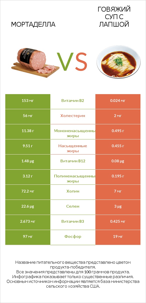 Мортаделла vs Говяжий суп с лапшой infographic