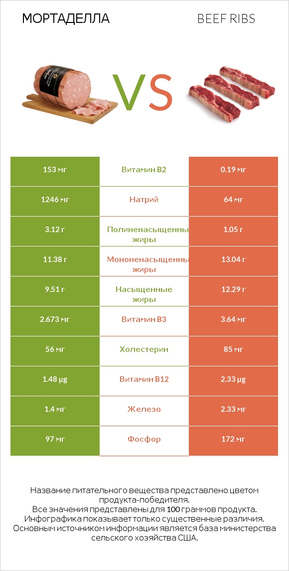 Мортаделла vs Beef ribs infographic