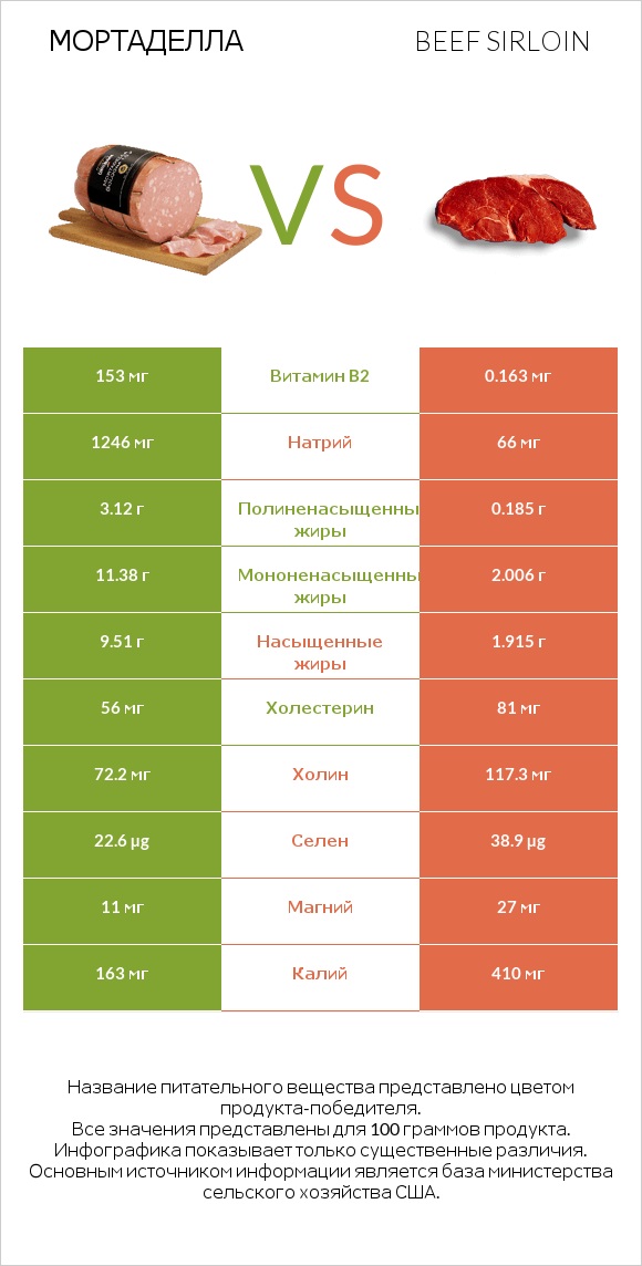 Мортаделла vs Beef sirloin infographic