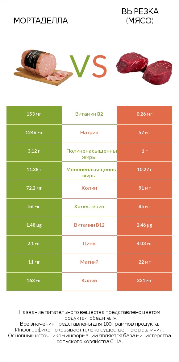 Мортаделла vs Вырезка (мясо) infographic