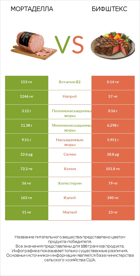 Мортаделла vs Бифштекс infographic