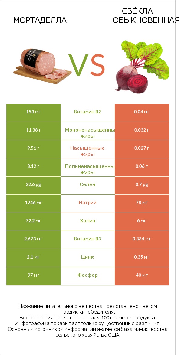 Мортаделла vs Свёкла обыкновенная infographic