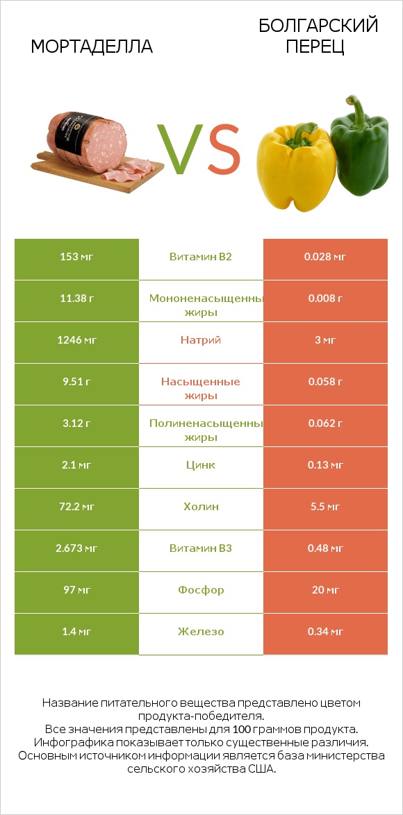 Мортаделла vs Перец стручковый infographic