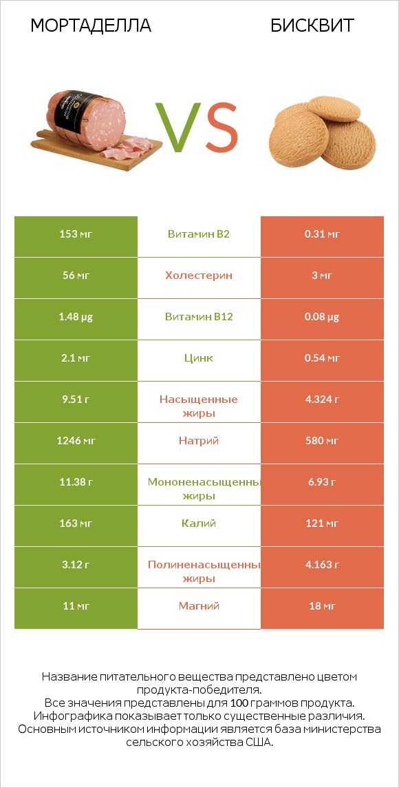 Мортаделла vs Бисквит infographic