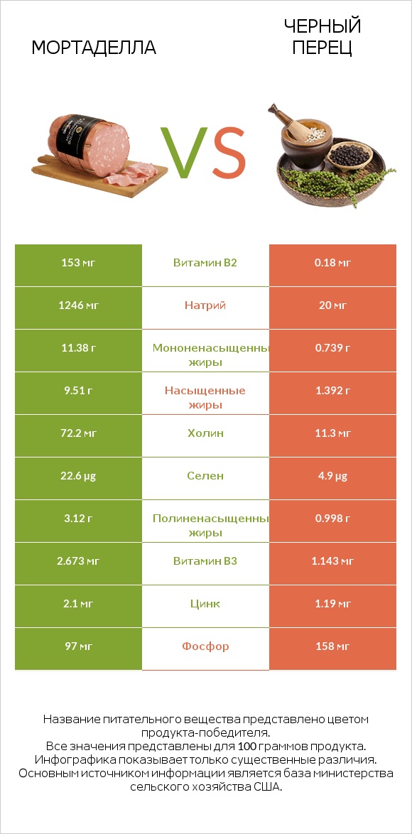 Мортаделла vs Черный перец infographic