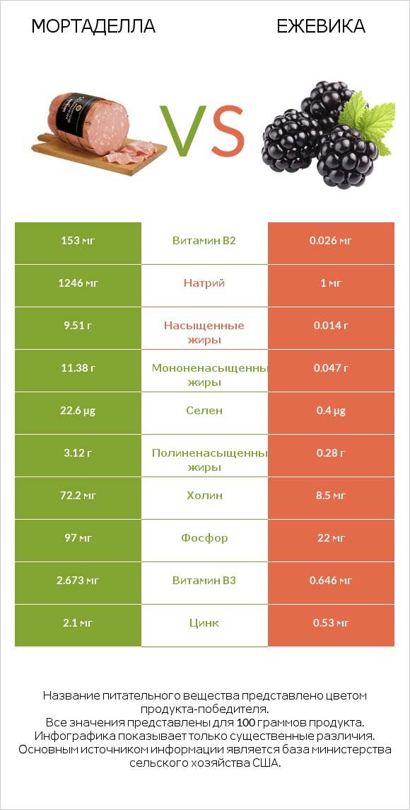 Мортаделла vs Ежевика infographic