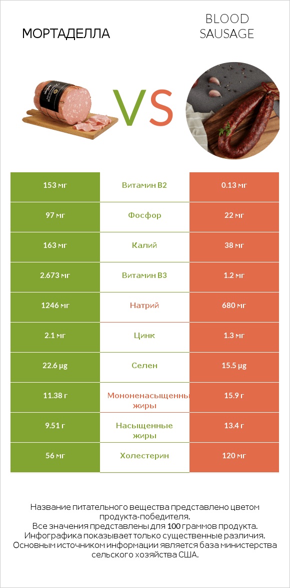 Мортаделла vs Blood sausage infographic