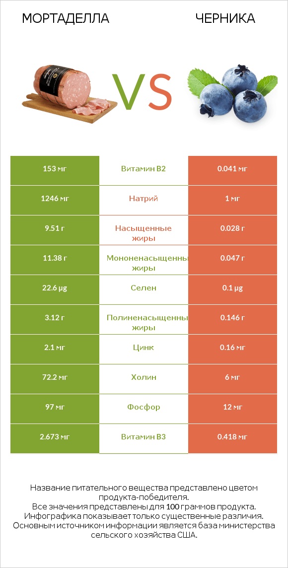 Мортаделла vs Черника infographic