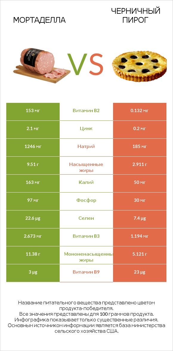 Мортаделла vs Черничный пирог infographic