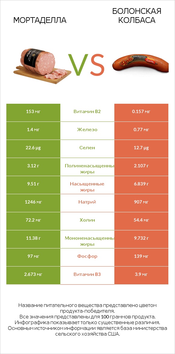 Мортаделла vs Болонская колбаса infographic