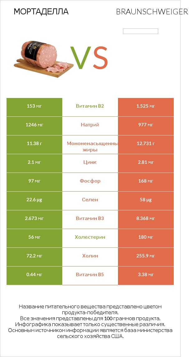 Мортаделла vs Braunschweiger infographic