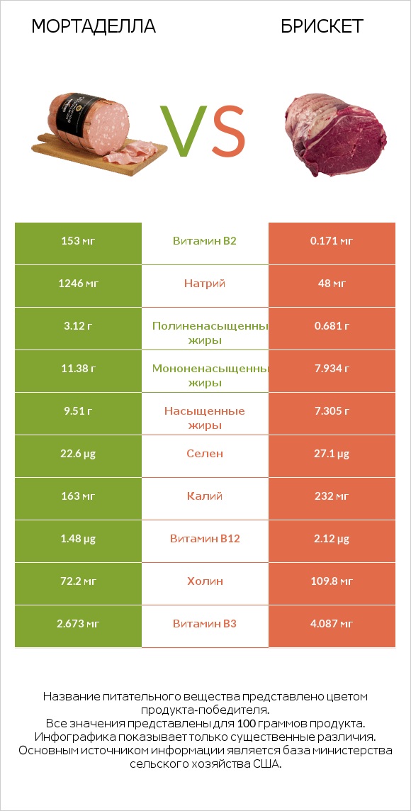 Мортаделла vs Брискет infographic