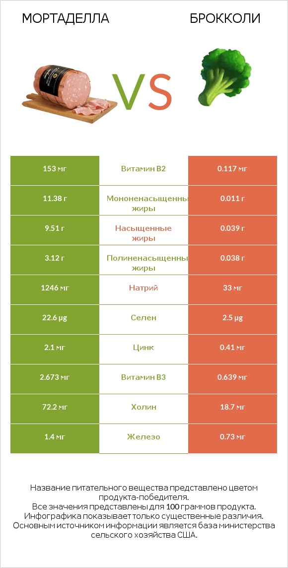 Мортаделла vs Брокколи infographic