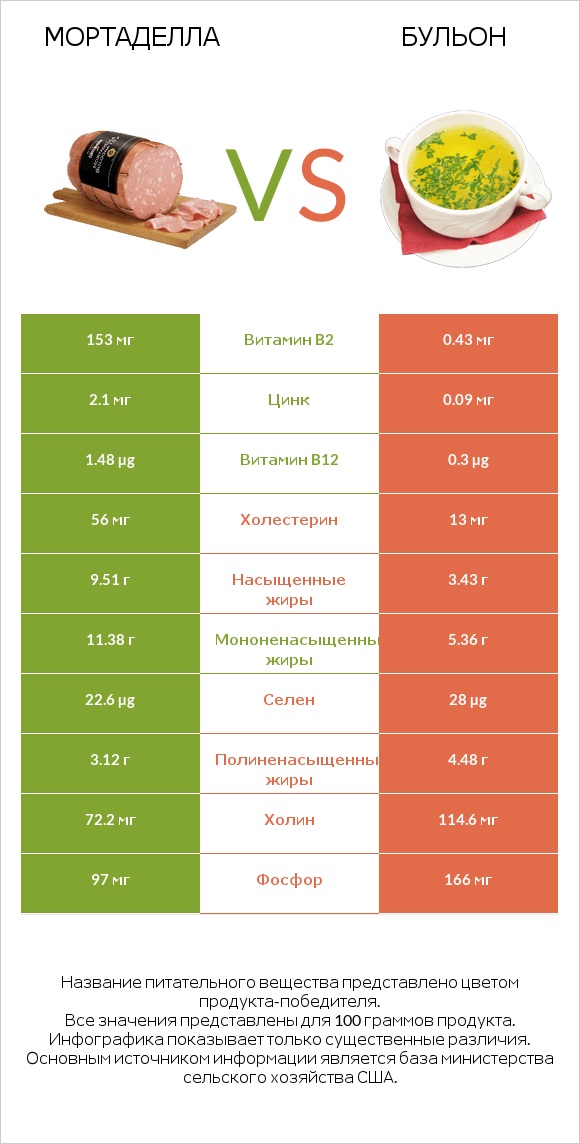 Мортаделла vs Бульон infographic