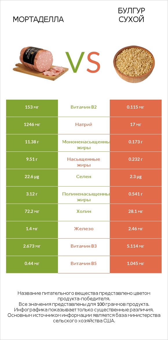 Мортаделла vs Булгур сухой infographic