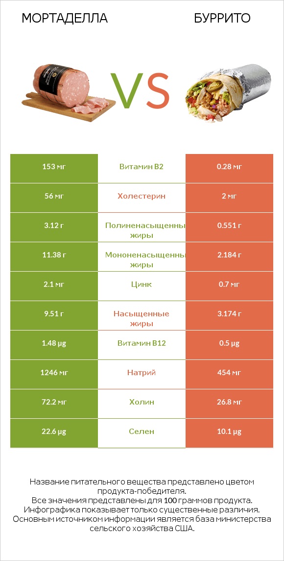 Мортаделла vs Буррито infographic