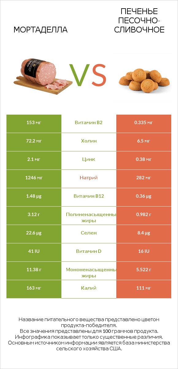 Мортаделла vs Печенье песочно-сливочное infographic