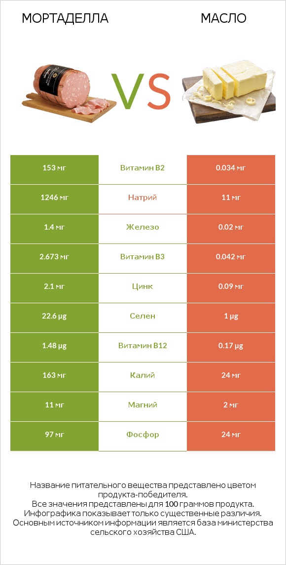 Мортаделла vs Масло infographic