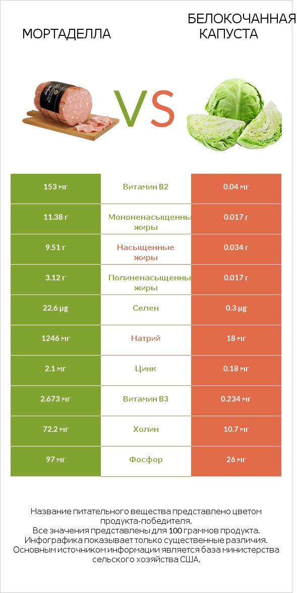 Мортаделла vs Белокочанная капуста infographic