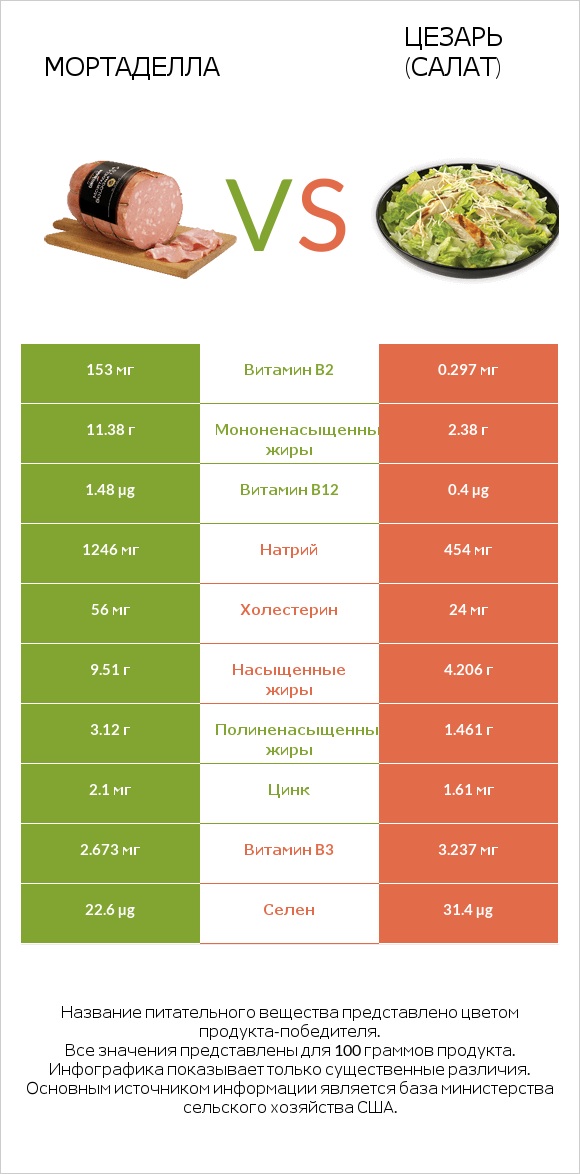 Мортаделла vs Цезарь (салат) infographic