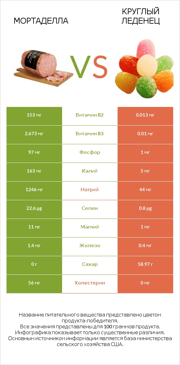 Мортаделла vs Круглый леденец infographic