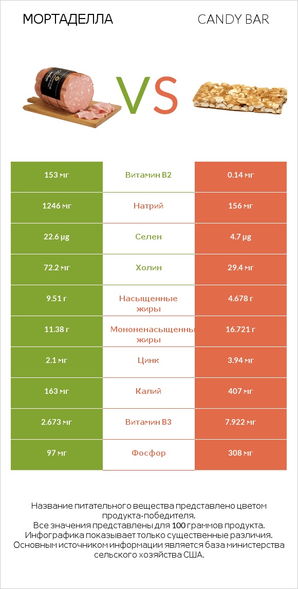 Мортаделла vs Candy bar infographic