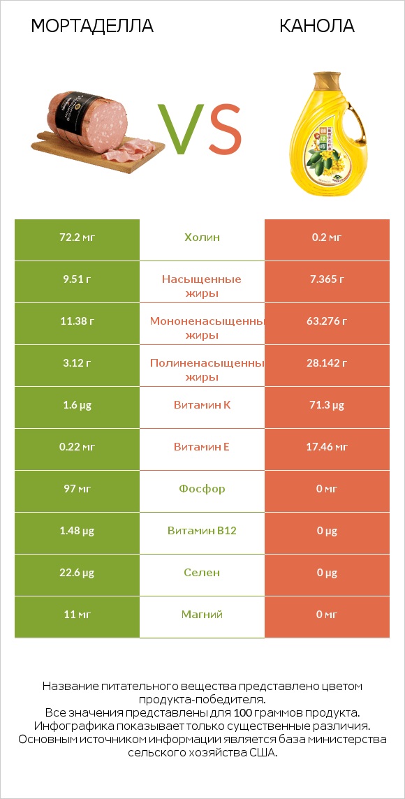 Мортаделла vs Канола infographic