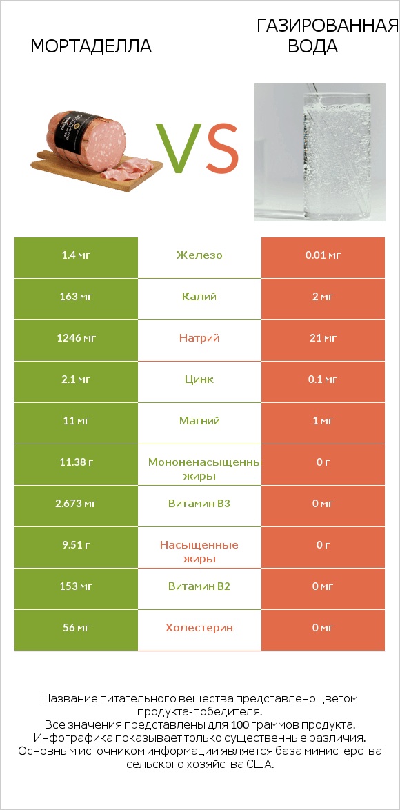Мортаделла vs Газированная вода infographic