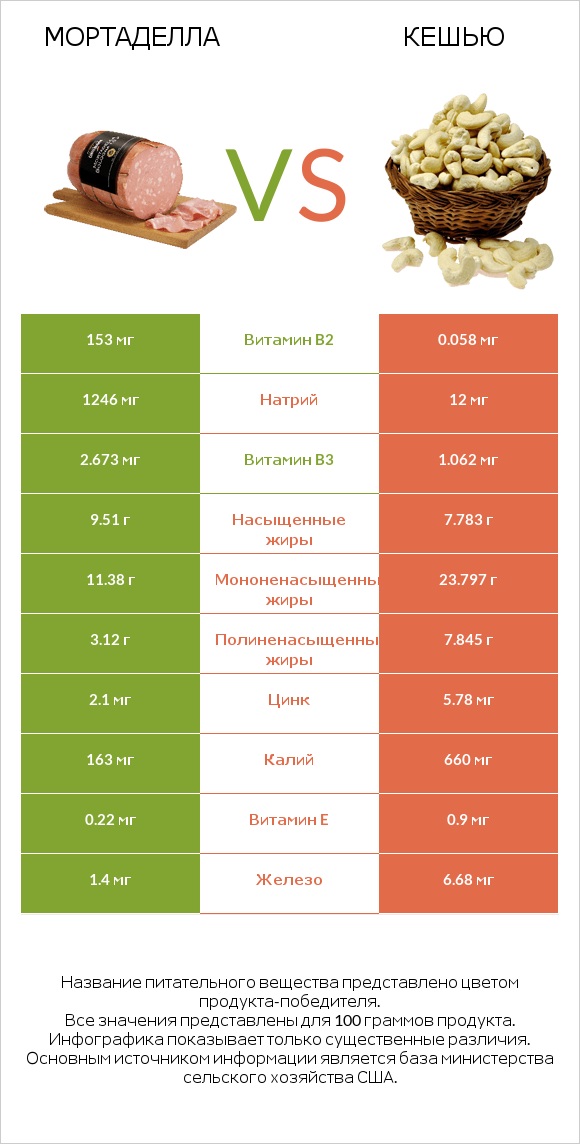 Мортаделла vs Кешью infographic