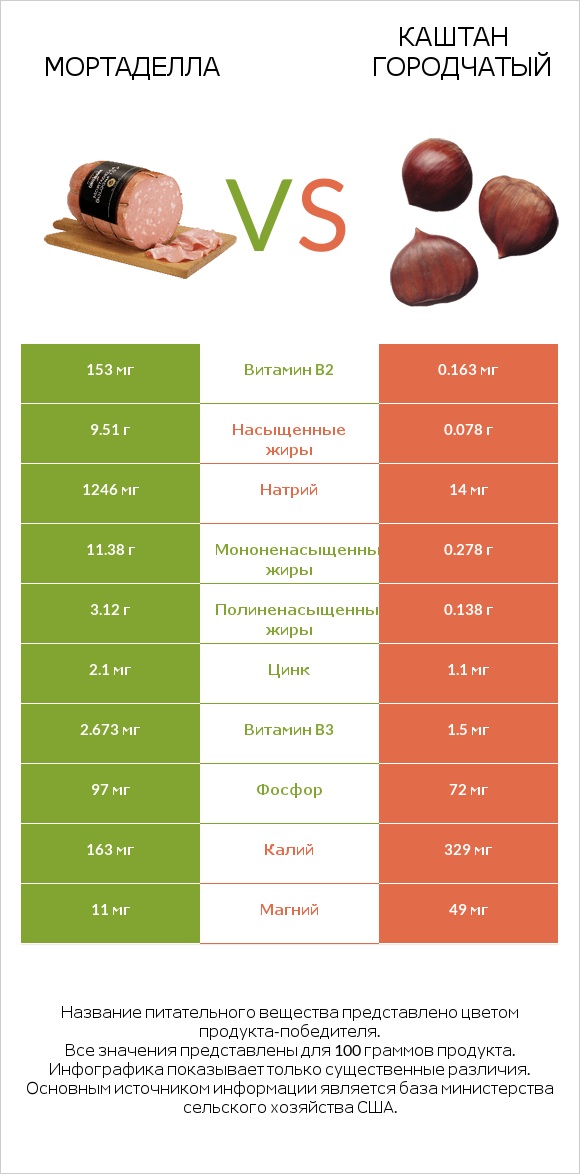 Мортаделла vs Каштан городчатый infographic