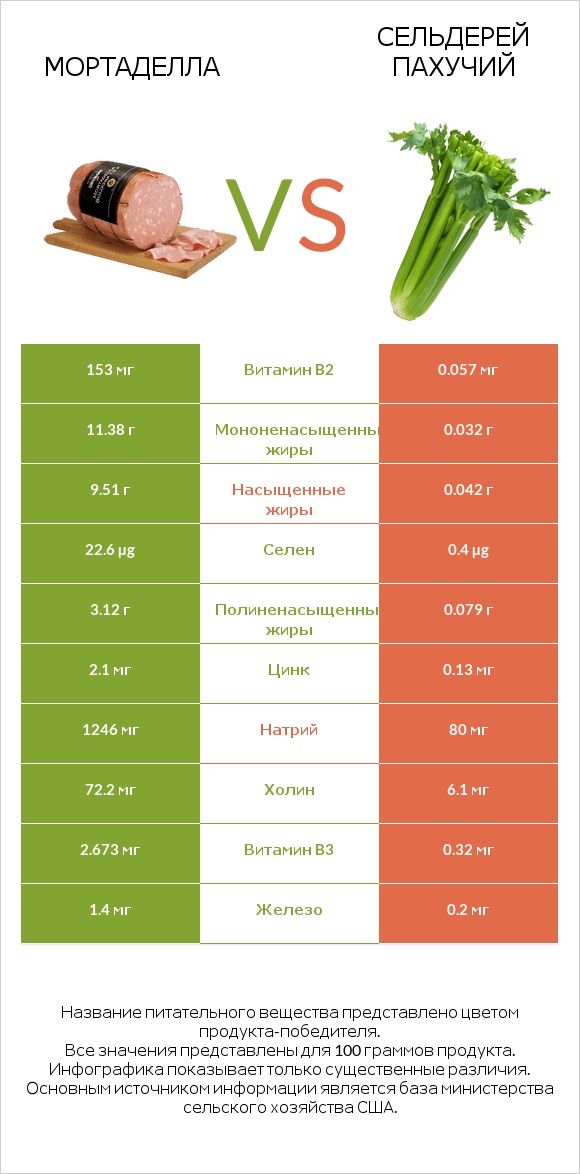 Мортаделла vs Сельдерей пахучий infographic