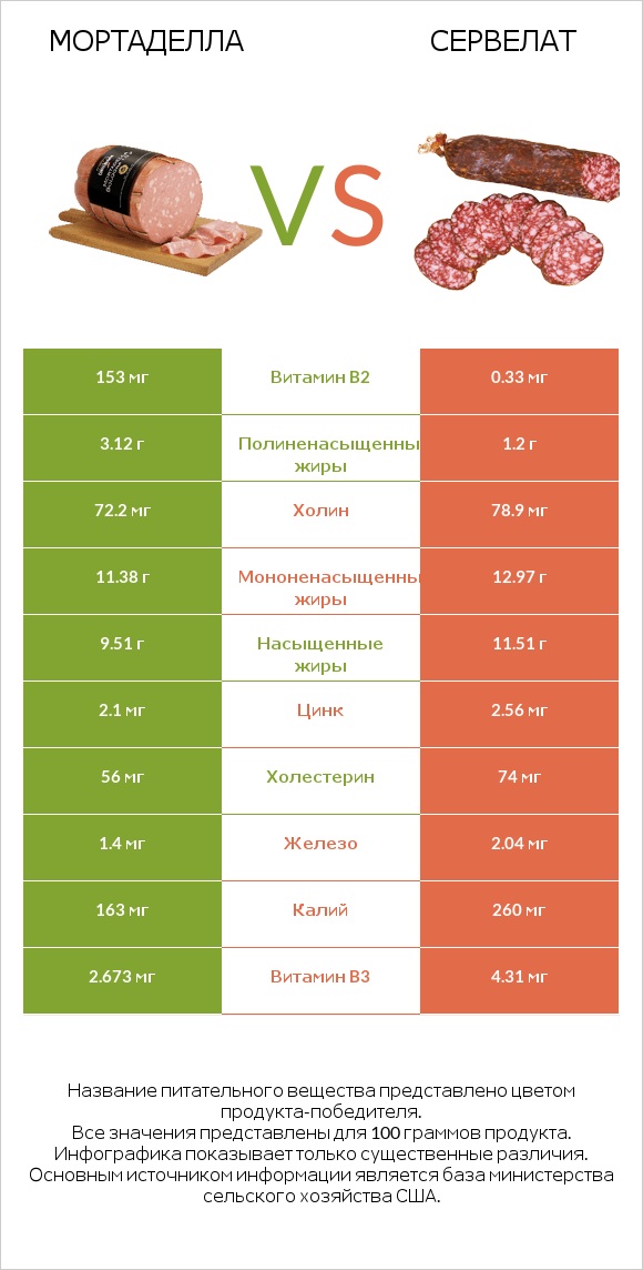 Мортаделла vs Сервелат infographic