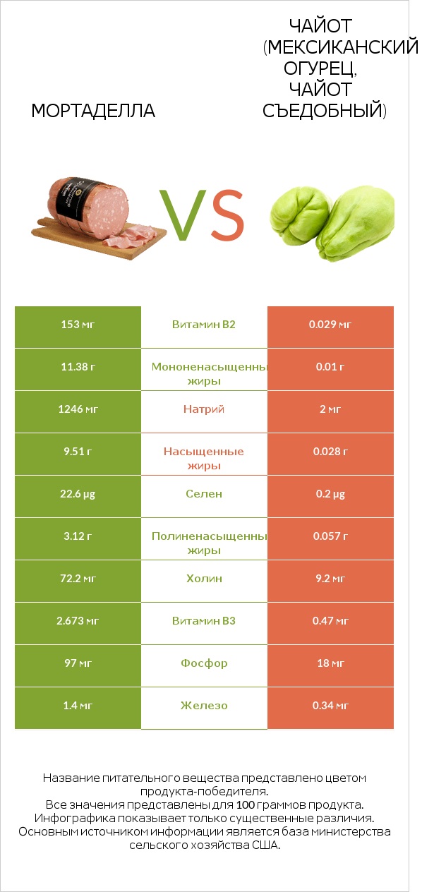 Мортаделла vs Чайот (мексиканский огурец, чайот съедобный) infographic