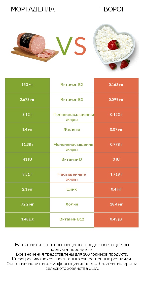 Мортаделла vs Творог infographic