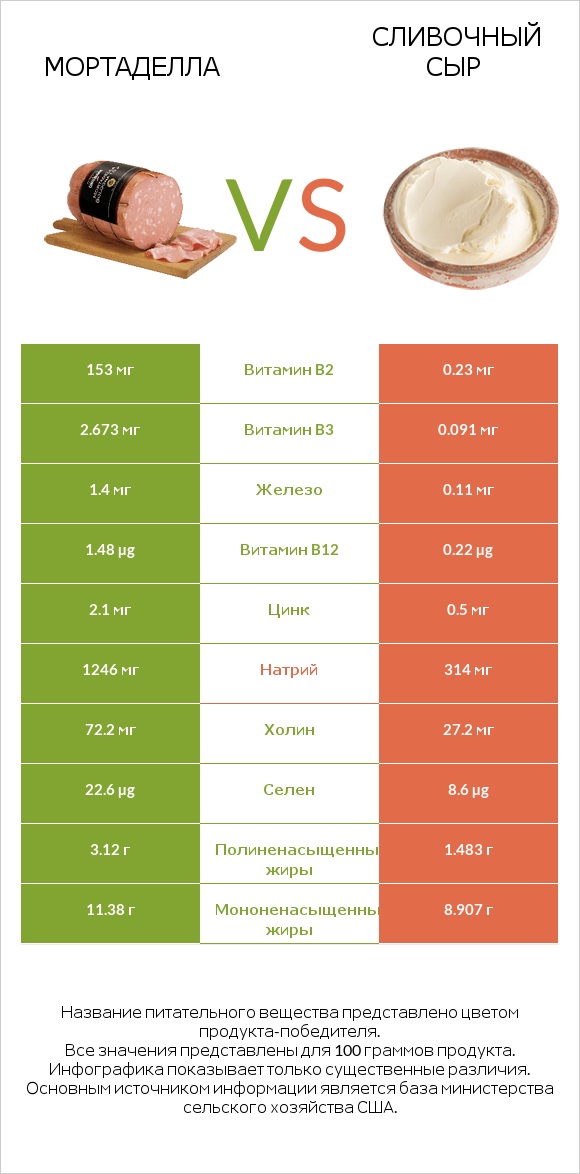 Мортаделла vs Сливочный сыр infographic