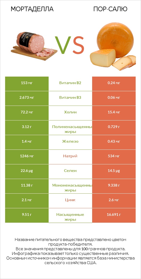 Мортаделла vs Пор-Салю infographic