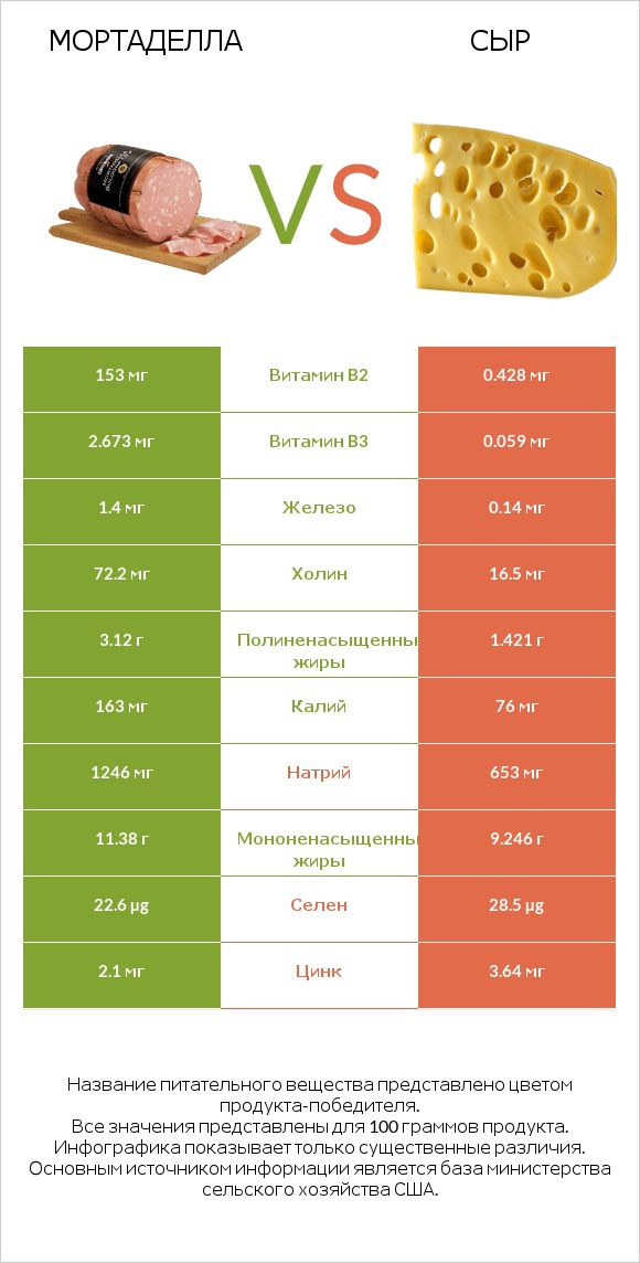 Мортаделла vs Сыр infographic