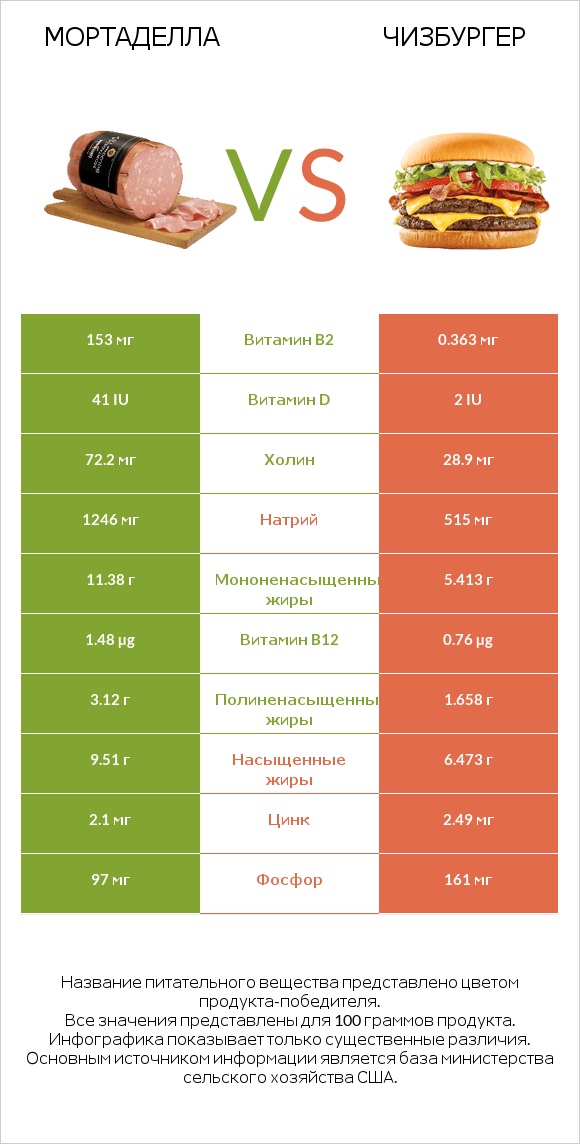Мортаделла vs Чизбургер infographic