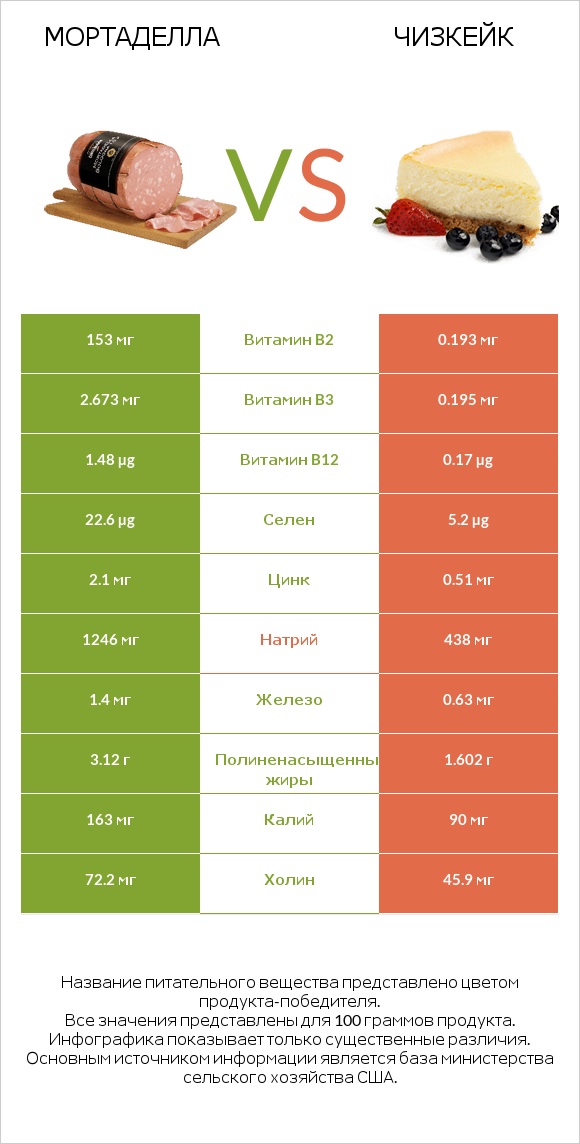 Мортаделла vs Чизкейк infographic