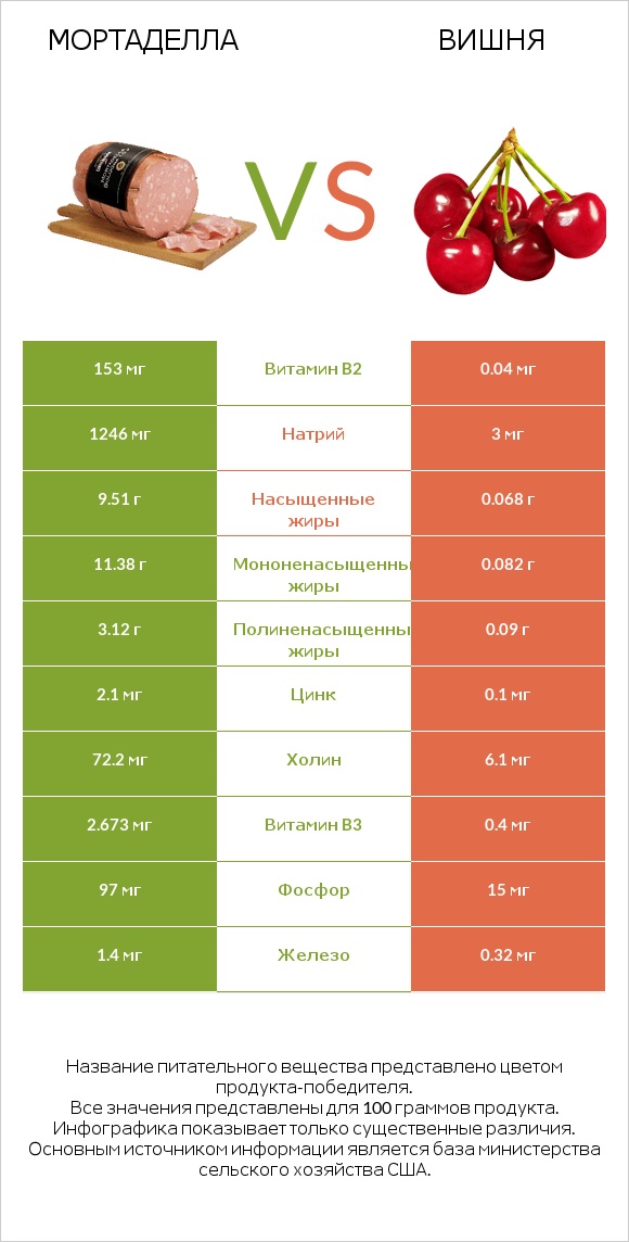 Мортаделла vs Вишня infographic