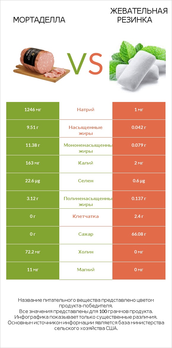 Мортаделла vs Жевательная резинка infographic
