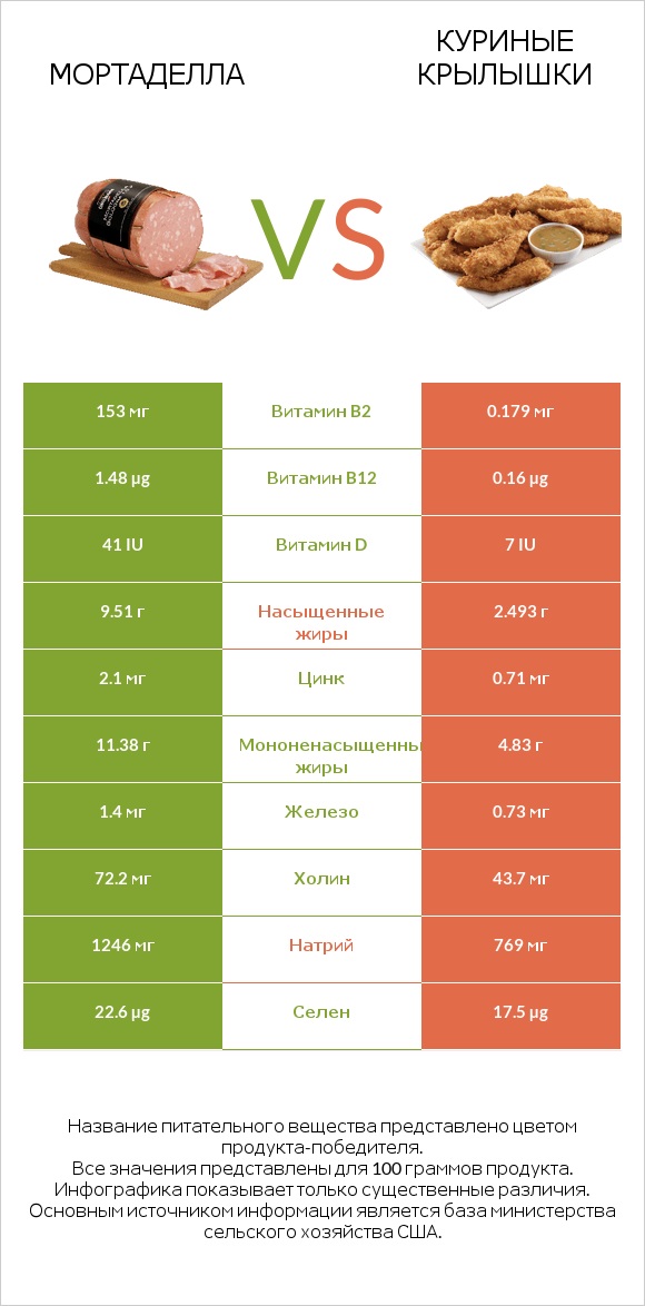 Мортаделла vs Куриные крылышки infographic