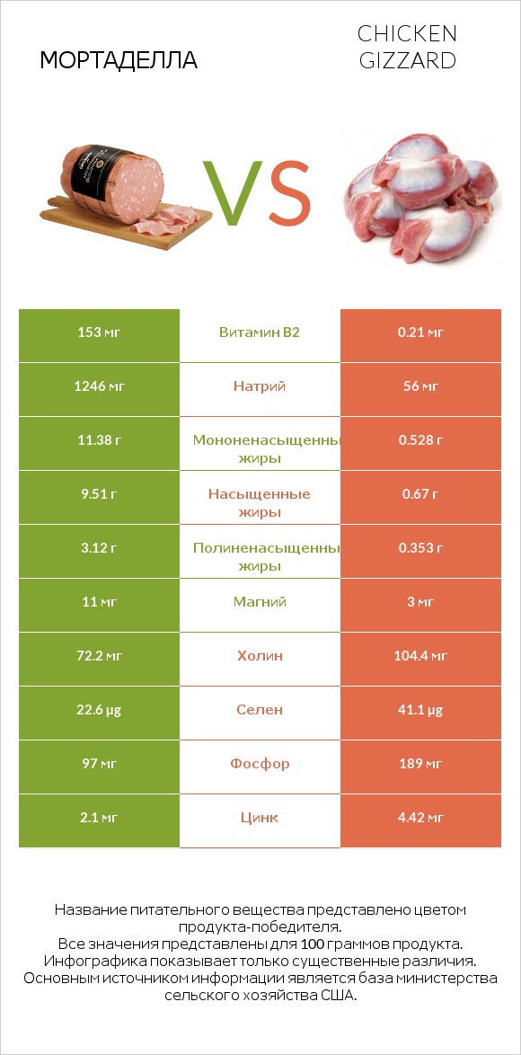 Мортаделла vs Chicken gizzard infographic