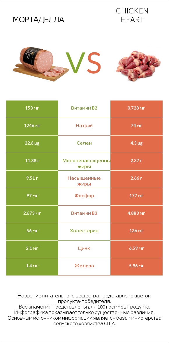 Мортаделла vs Chicken heart infographic